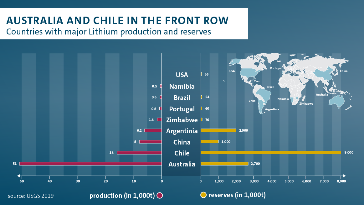 This chart shows more than 25 years of lithium production by country