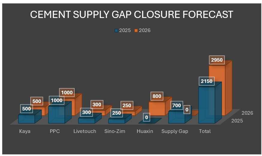 Huaxin’s New Chegutu Cement Plant Signals a New Phase in Zimbabwe’s Growth