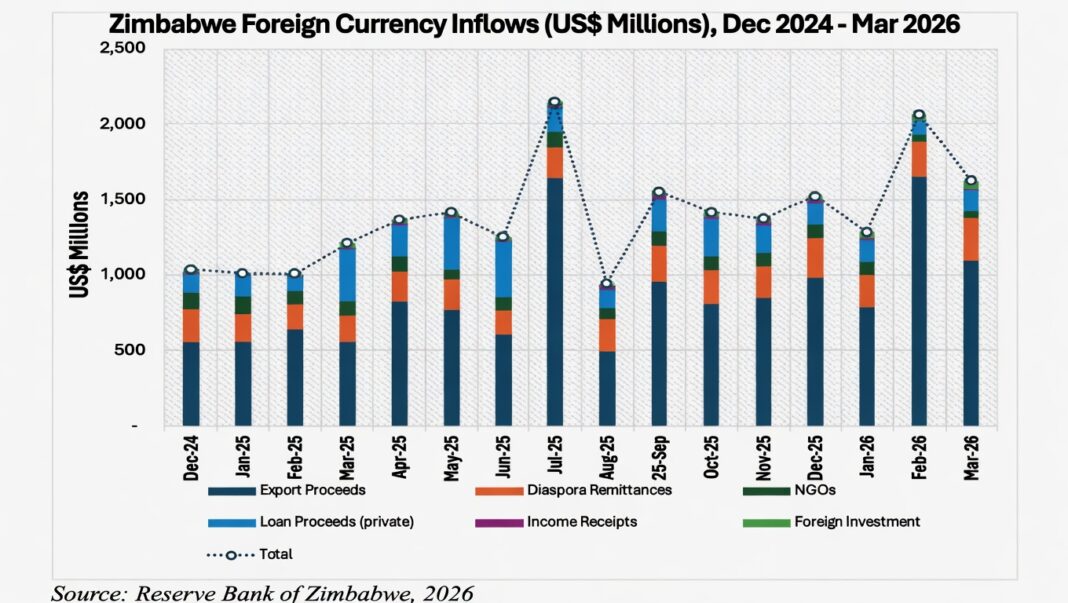 Forex inflows surge to US$4,97bn Forex inflows surge to US$4,97bn