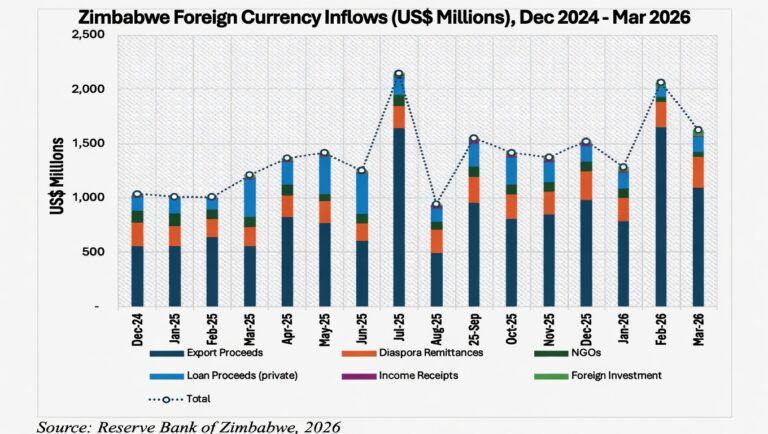 Forex inflows surge to US$4,97bn