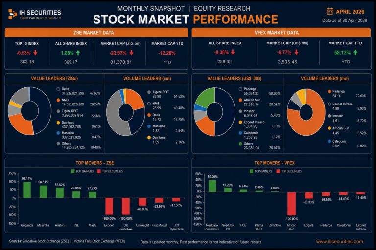ZSE Defies Liquidity Slowdown as Blue-Chip Counters Lift All-Share Index