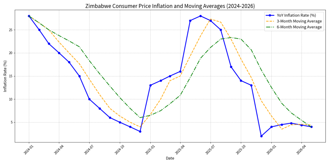 Zimbabwe Inflation Rate (YoY) with 3-Month and 6-Month Moving Averages (2024–2026)