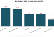 Zimbabwe’s Economy Rebased to US$59.7 Billion as ZIMSTAT Reports 8.3% Growth in 2025
