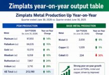 Zimplats delivers broad-based production growth as Great Dyke operations strengthen