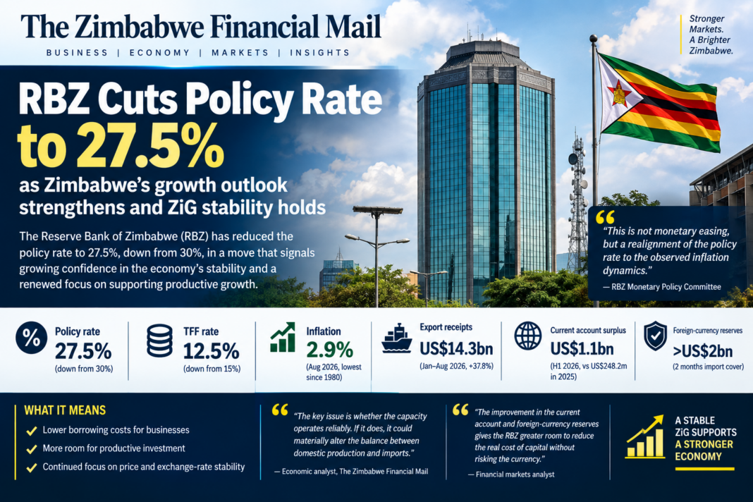 Zimbabwe Central Bank cuts policy rate to 27.5% as growth outlook strengthens and ZiG stability holds Zimbabwe Central Bank cuts policy rate to 27.5% as growth outlook strengthens and ZiG stability holds